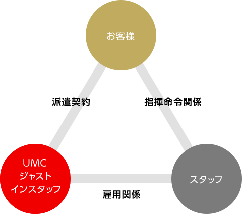 人財派遣ビジネス　図解