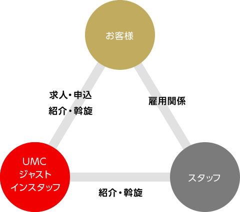 職業紹介ビジネス 図解