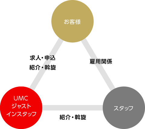 職業紹介ビジネス　図解