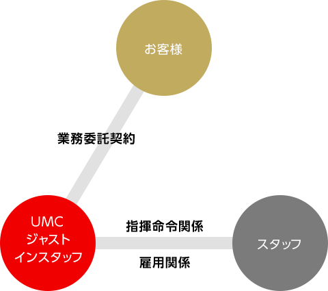 業務請負ビジネス　図解